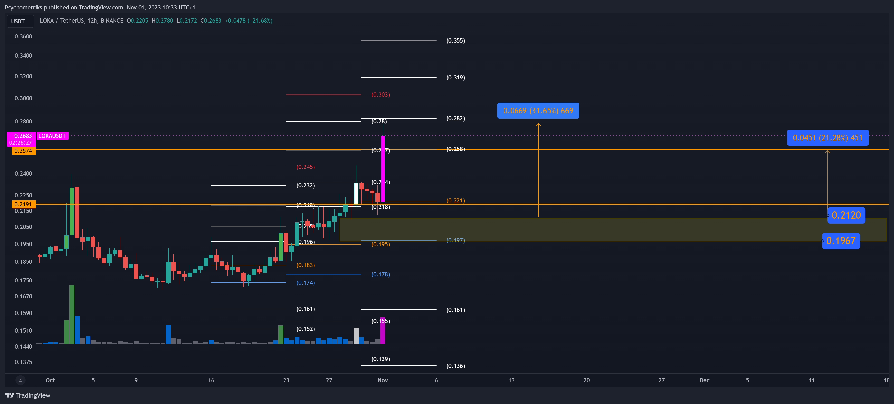 BINANCE:LOKAUSDT Chart Image by Psychometriks