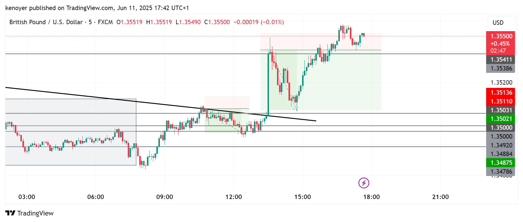 FX:GBPUSD Chart Image by kenoyer