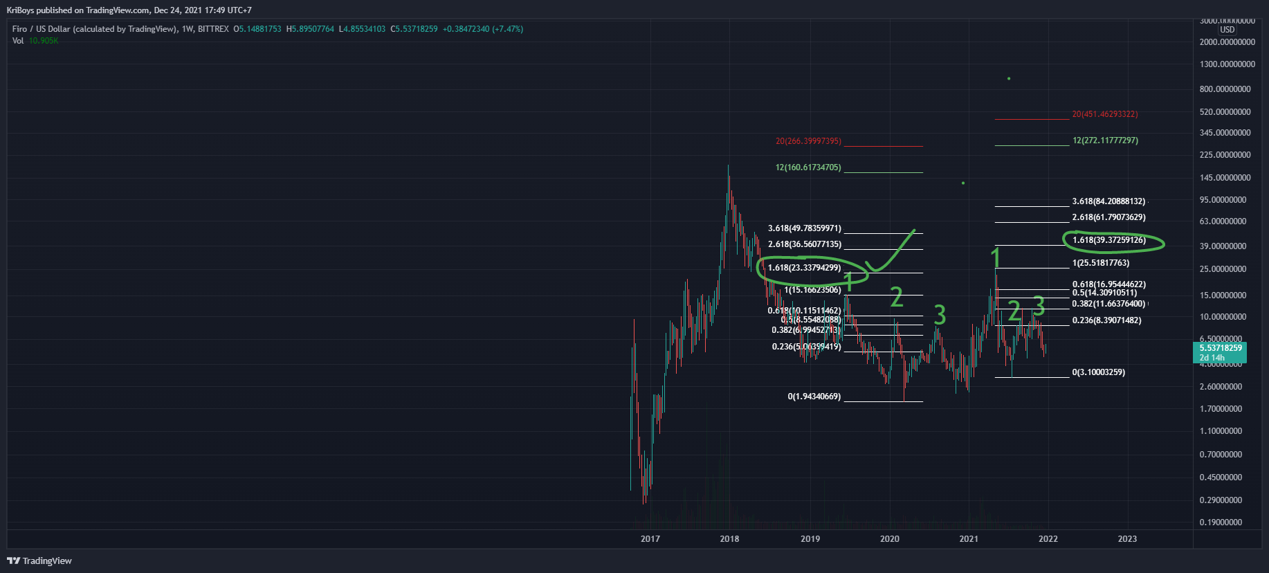 BITTREX:FIROUSD Chart Image by KriBoys