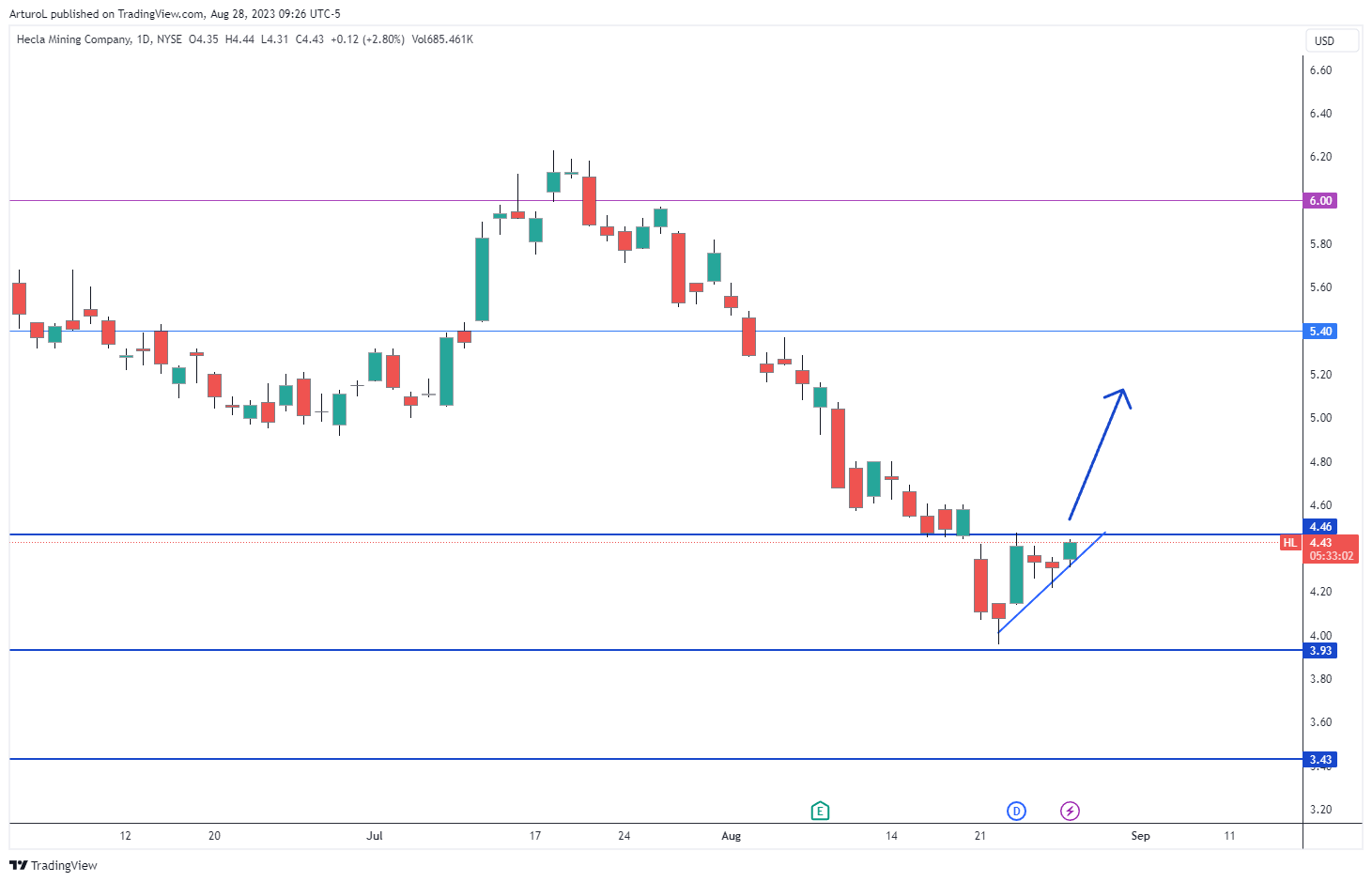 NYSE:HL Chart Image by ArturoL