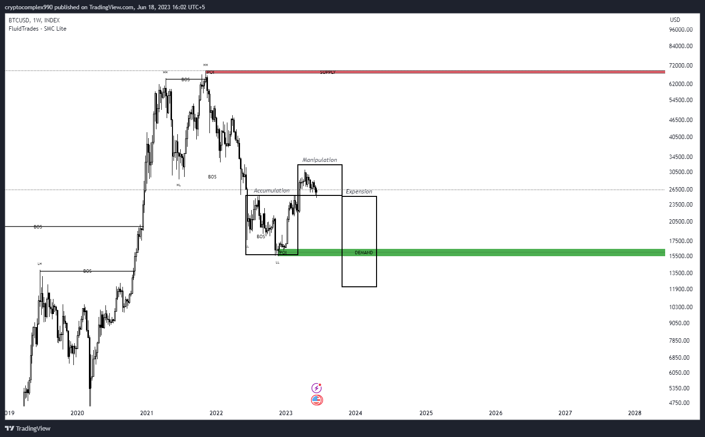INDEX:BTCUSD Chart Image by hamzashabbir990