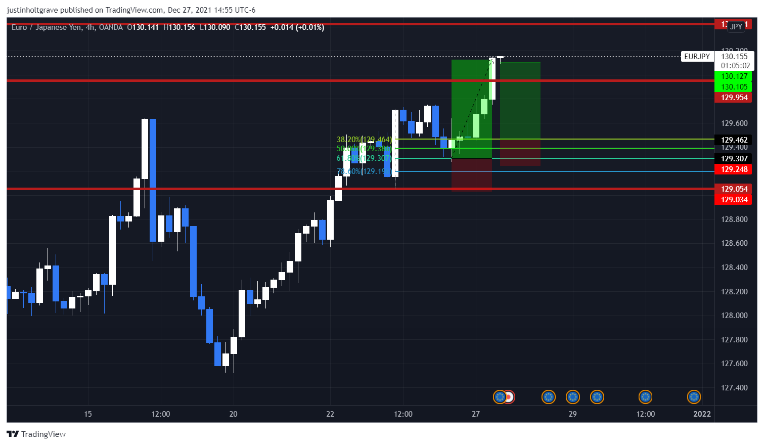 OANDA:EURJPY Chart Image by justinholtgrave