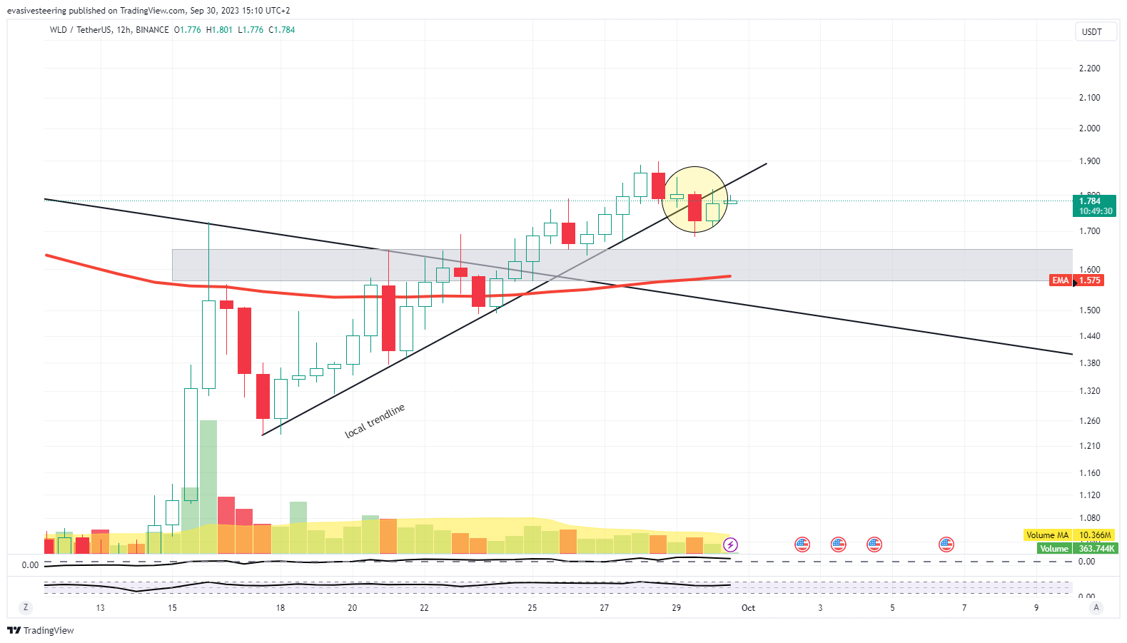 BINANCE:WLDUSDT Chart Image by evasivesteering