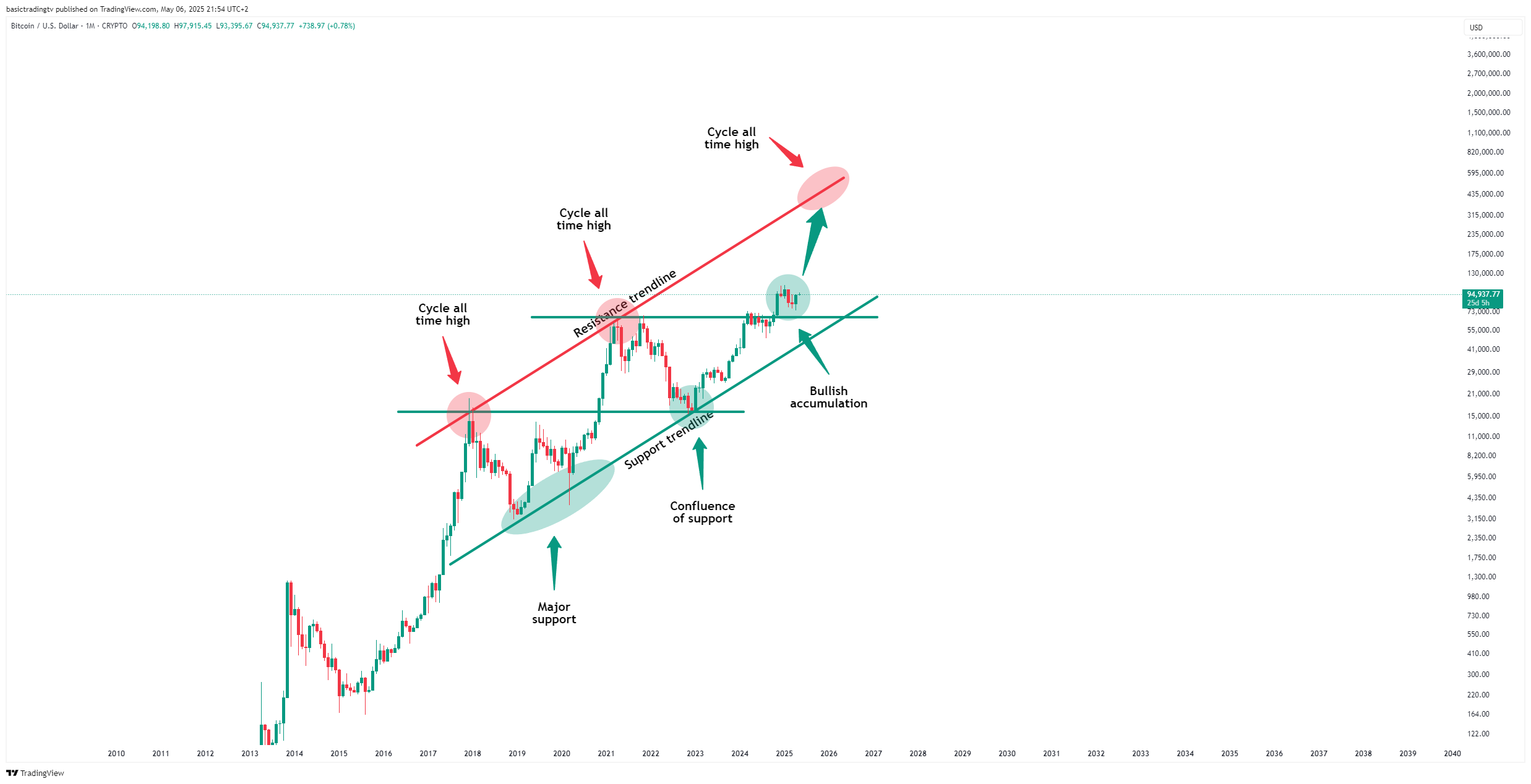 CRYPTO:BTCUSD Chart Image by basictradingtv