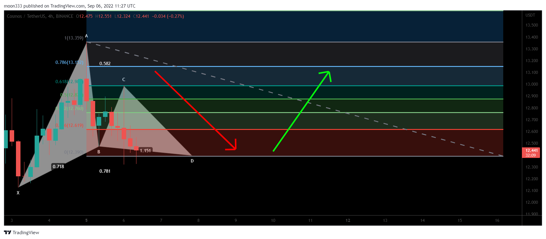 BINANCE:ATOMUSDT Chart Image by moon333