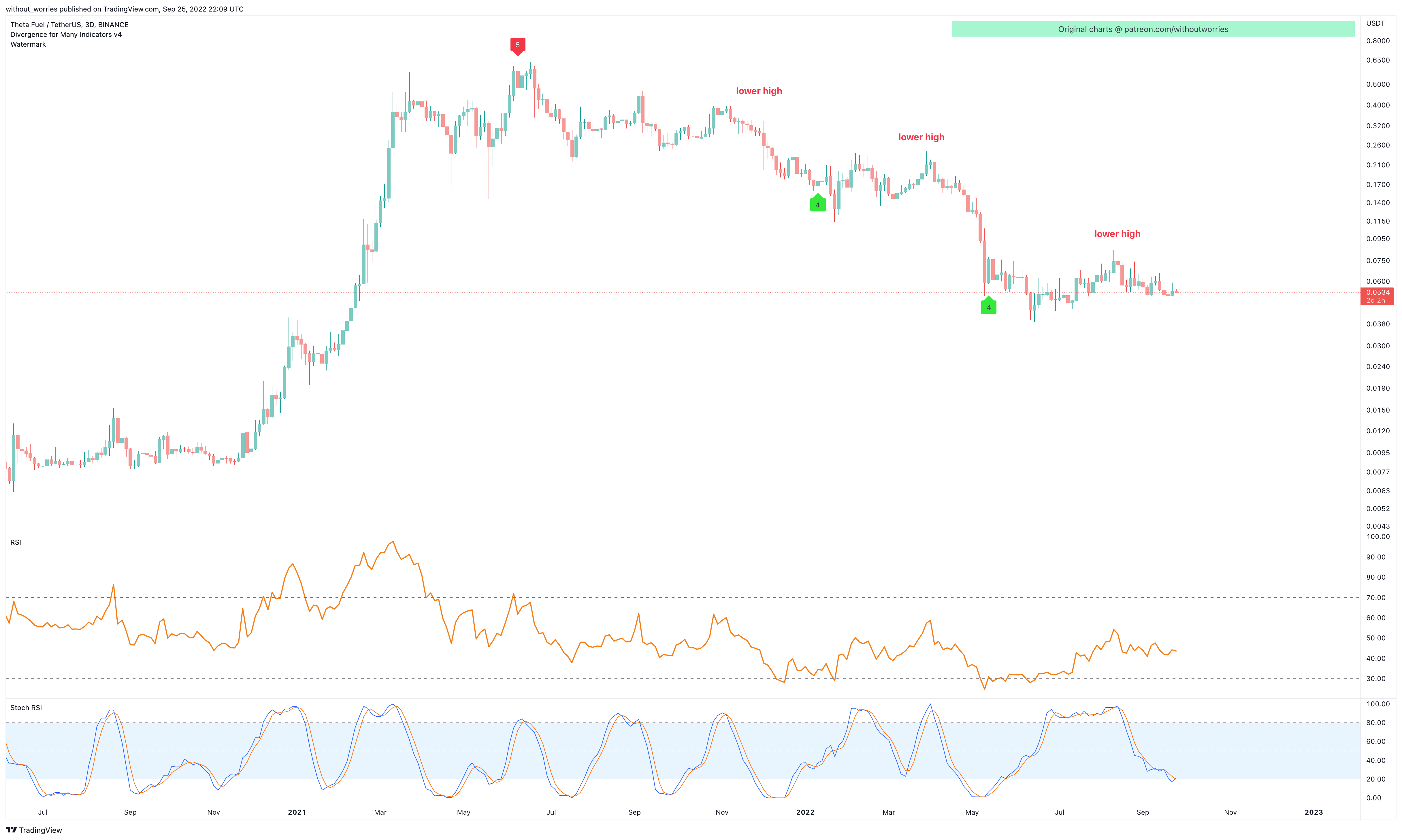 BINANCE:TFUELUSDT Chart Image by without_worries