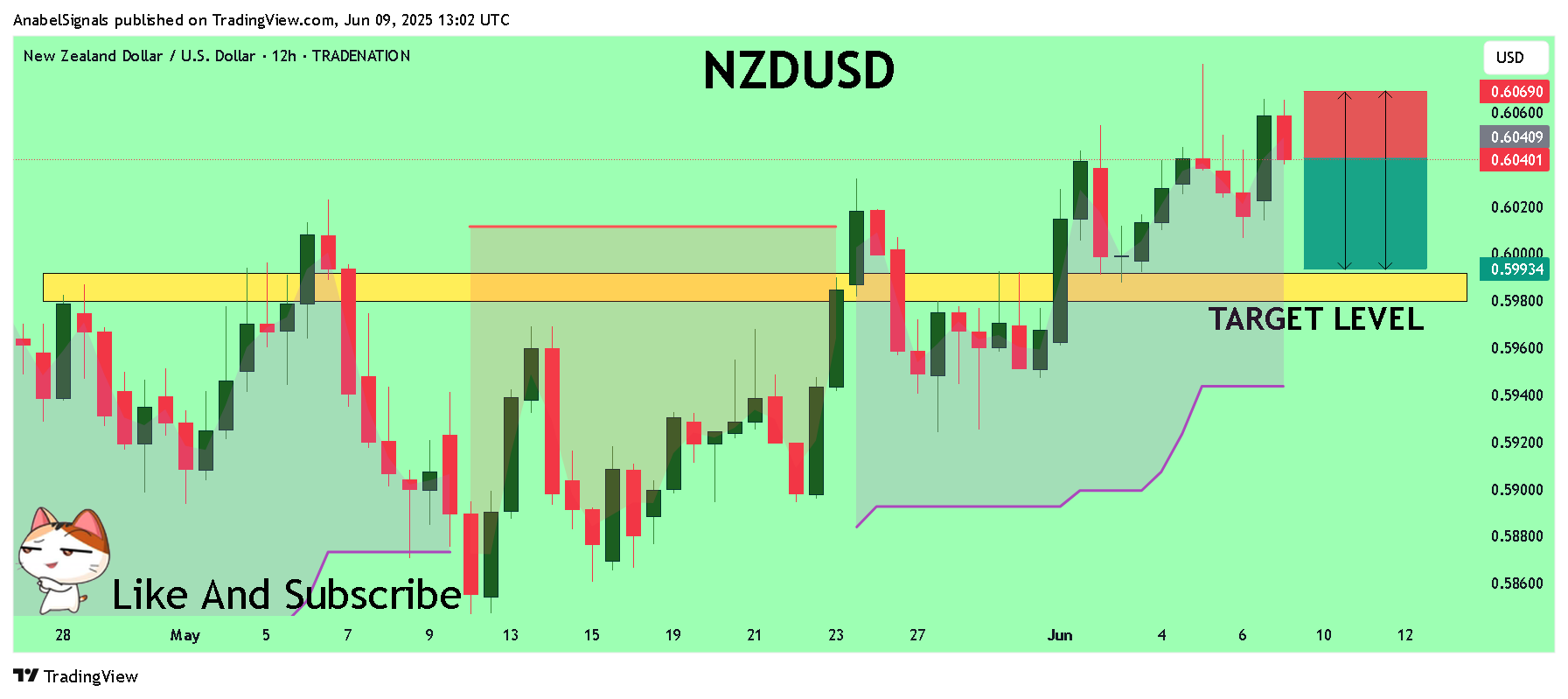 TRADENATION:NZDUSD Chart Image by AnabelSignals
