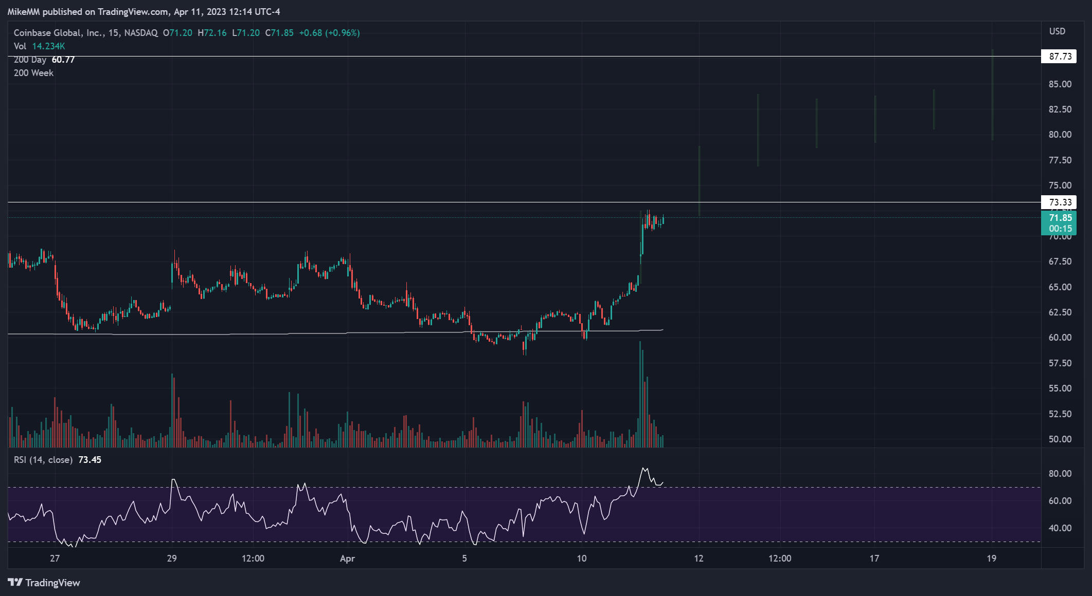 NASDAQ:COIN Chart Image by MikeMM