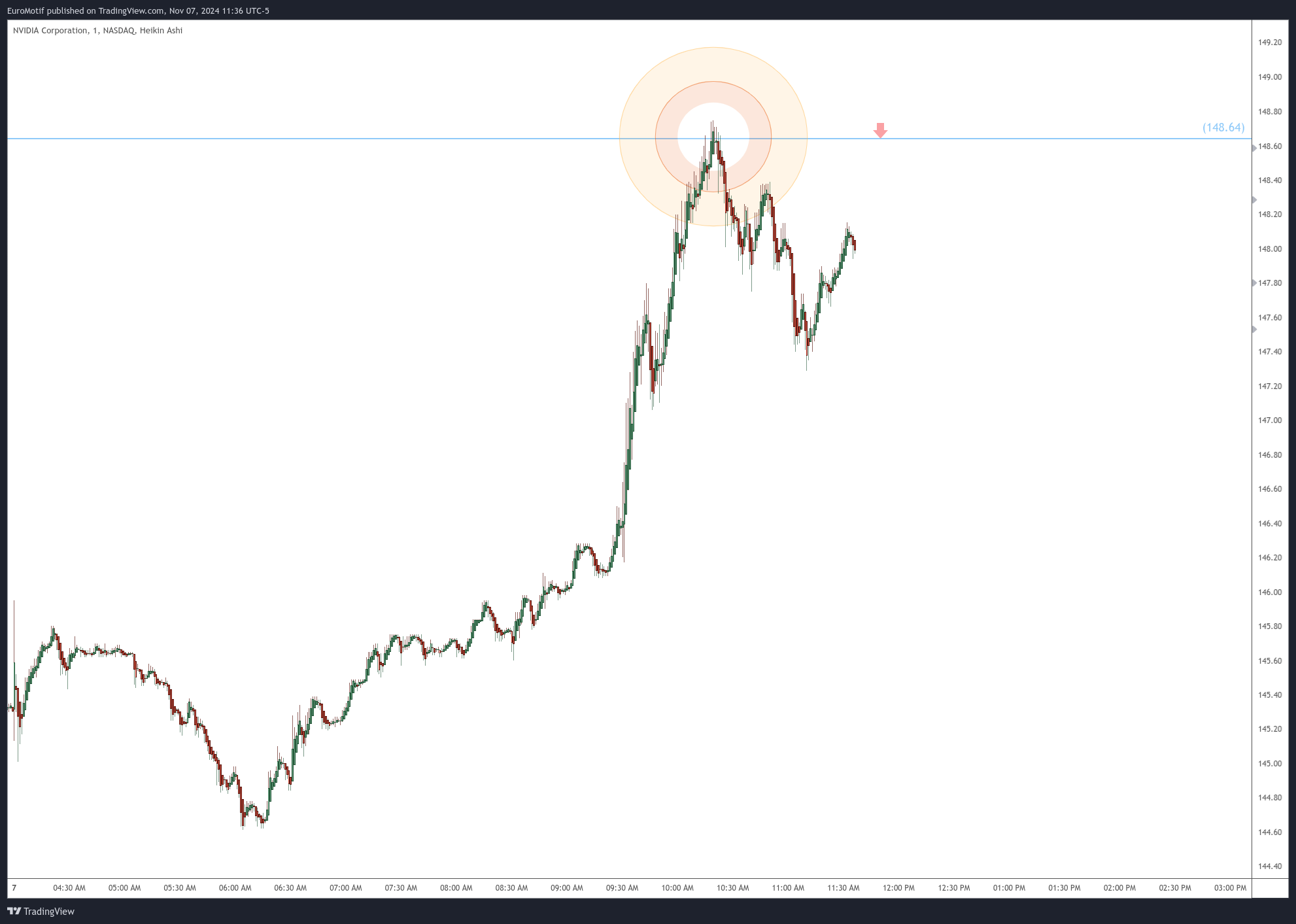 BATS:NVDA Chart Image by EuroMotif
