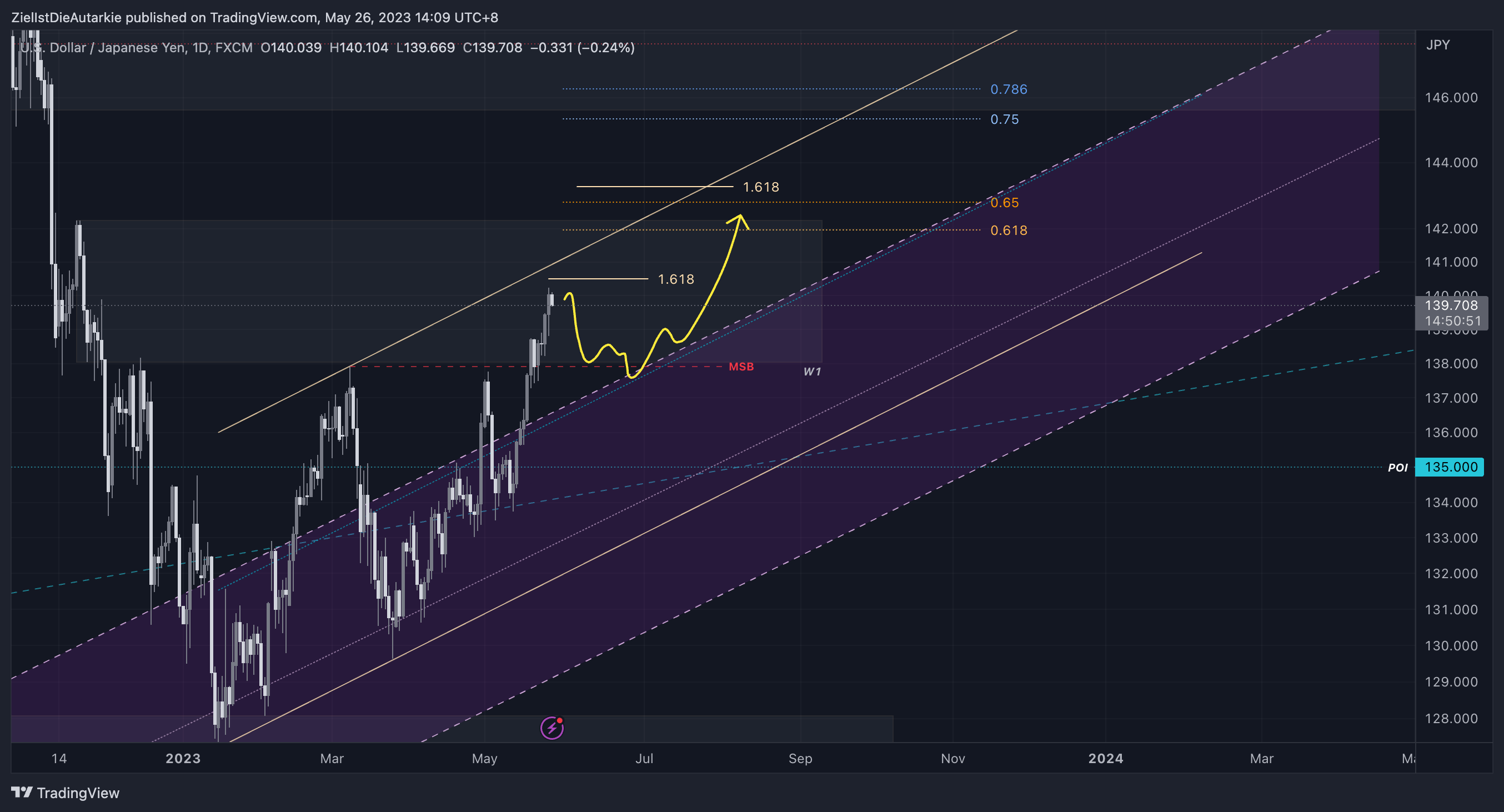 FX:USDJPY Chart Image by ZielIstDieAutarkie