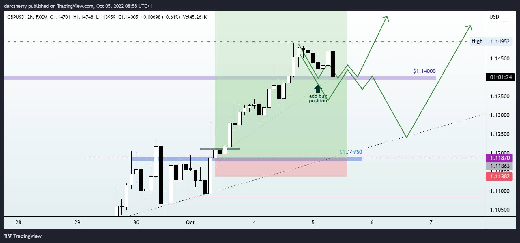 FX:GBPUSD Chart Image by darcsherry