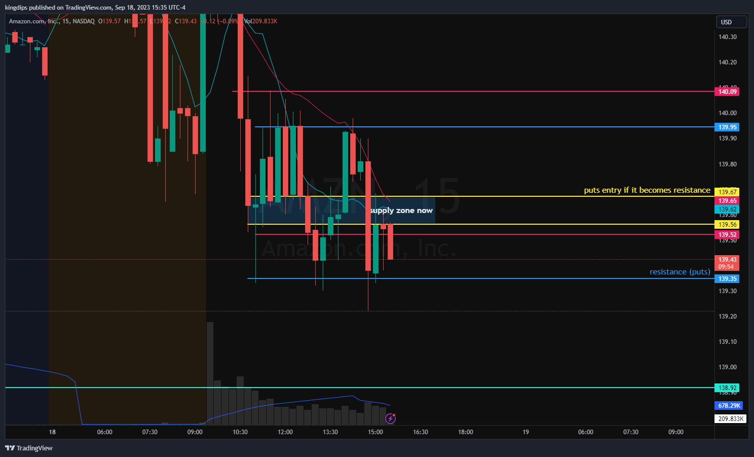 NASDAQ:AMZN Chart Image by kingdips