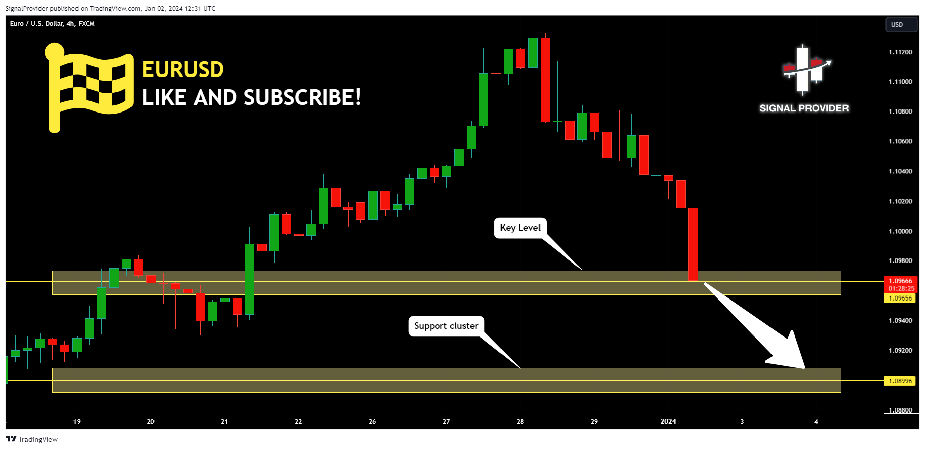 FX:EURUSD Chart Image by SignalProvider