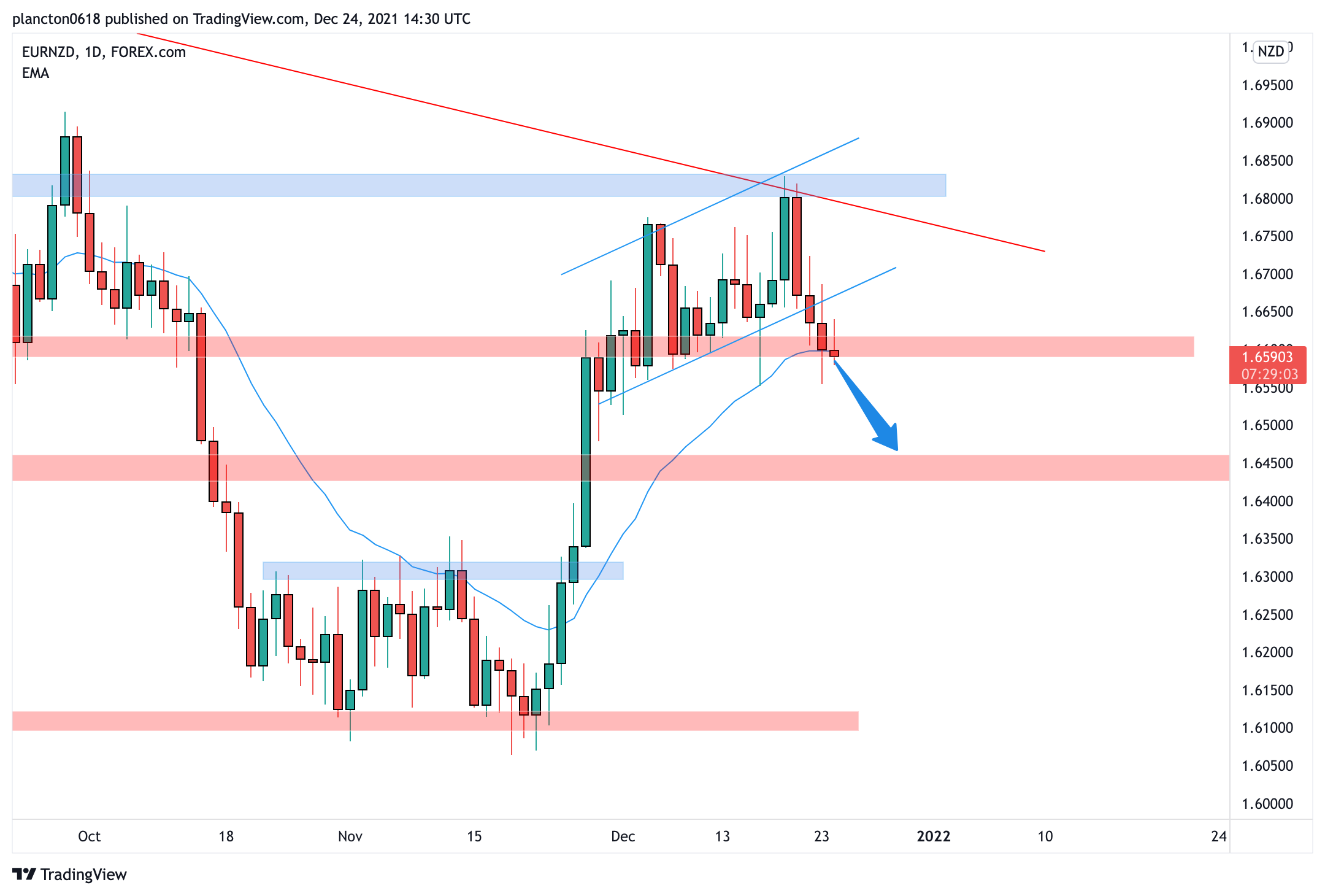 FOREXCOM:EURNZD Chart Image by InkyGrip