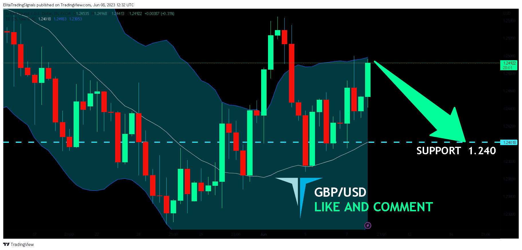FX:GBPUSD Chart Image by EliteTradingSignals