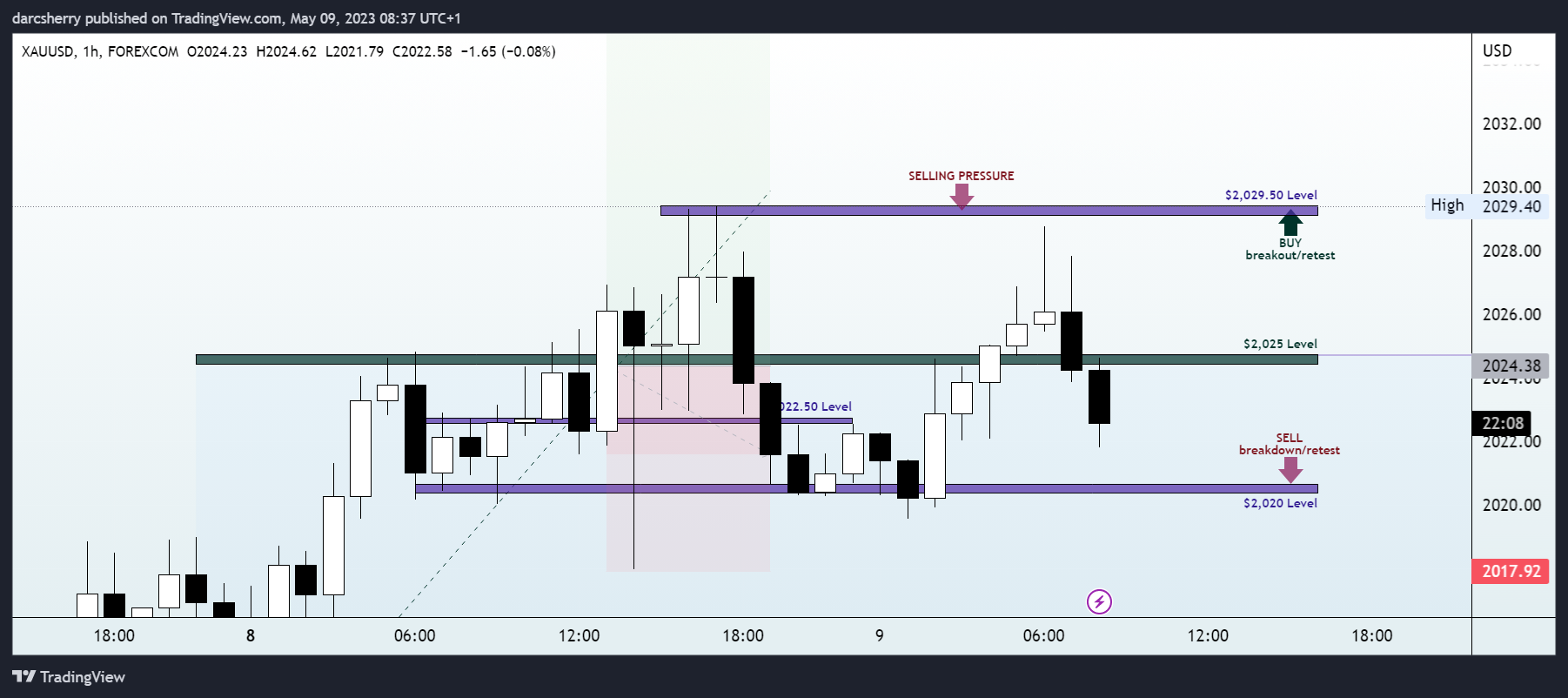 FOREXCOM:XAUUSD Chart Image by darcsherry
