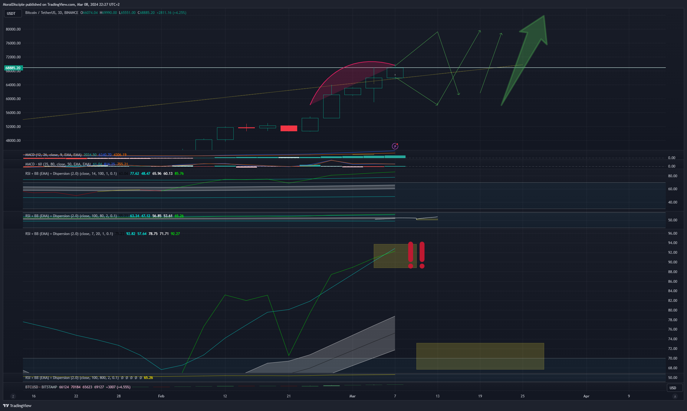 BINANCE:BTCUSDT Chart Image by MoralDisciple