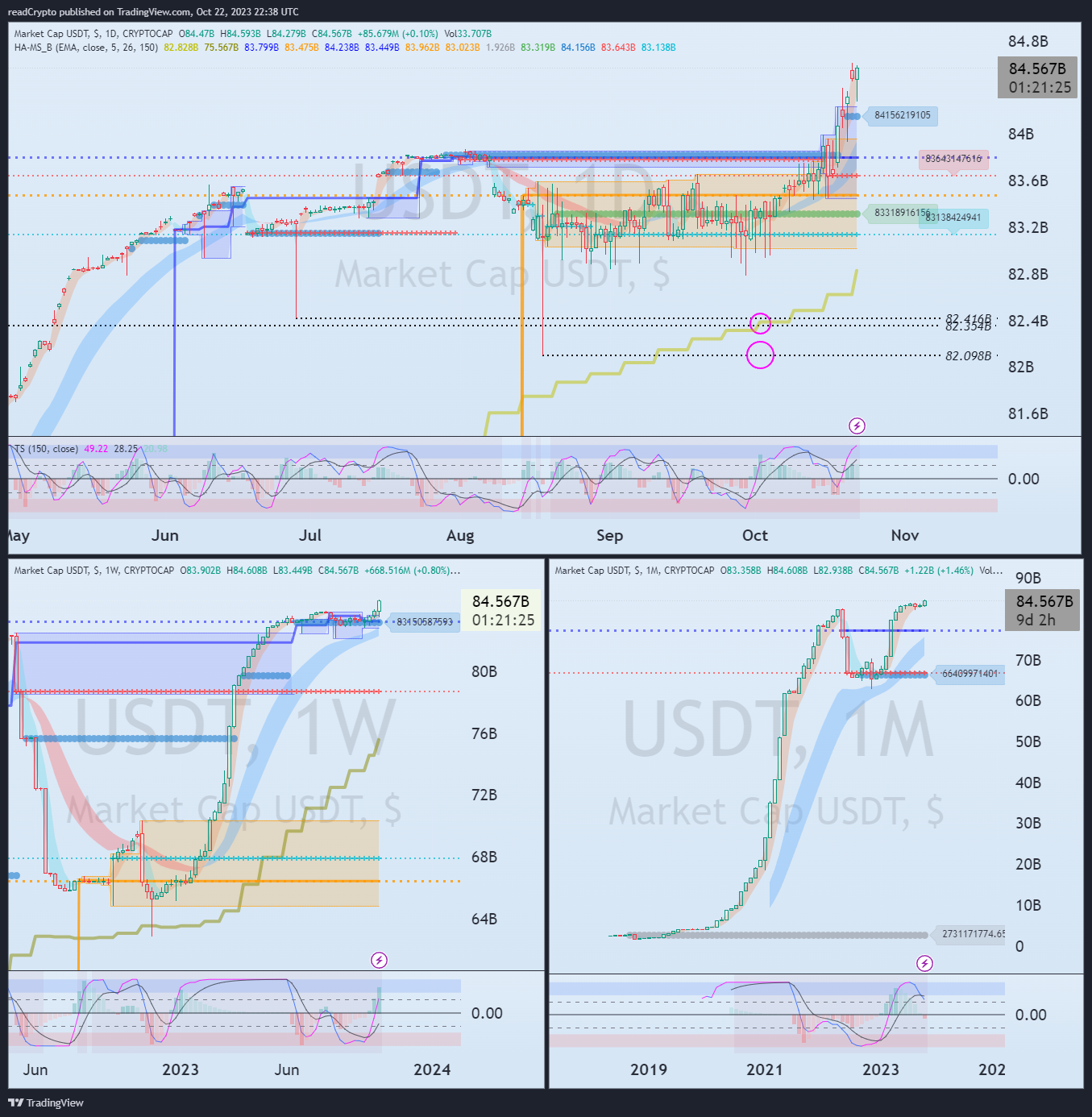 CRYPTOCAP:USDT Chart Image by readCrypto