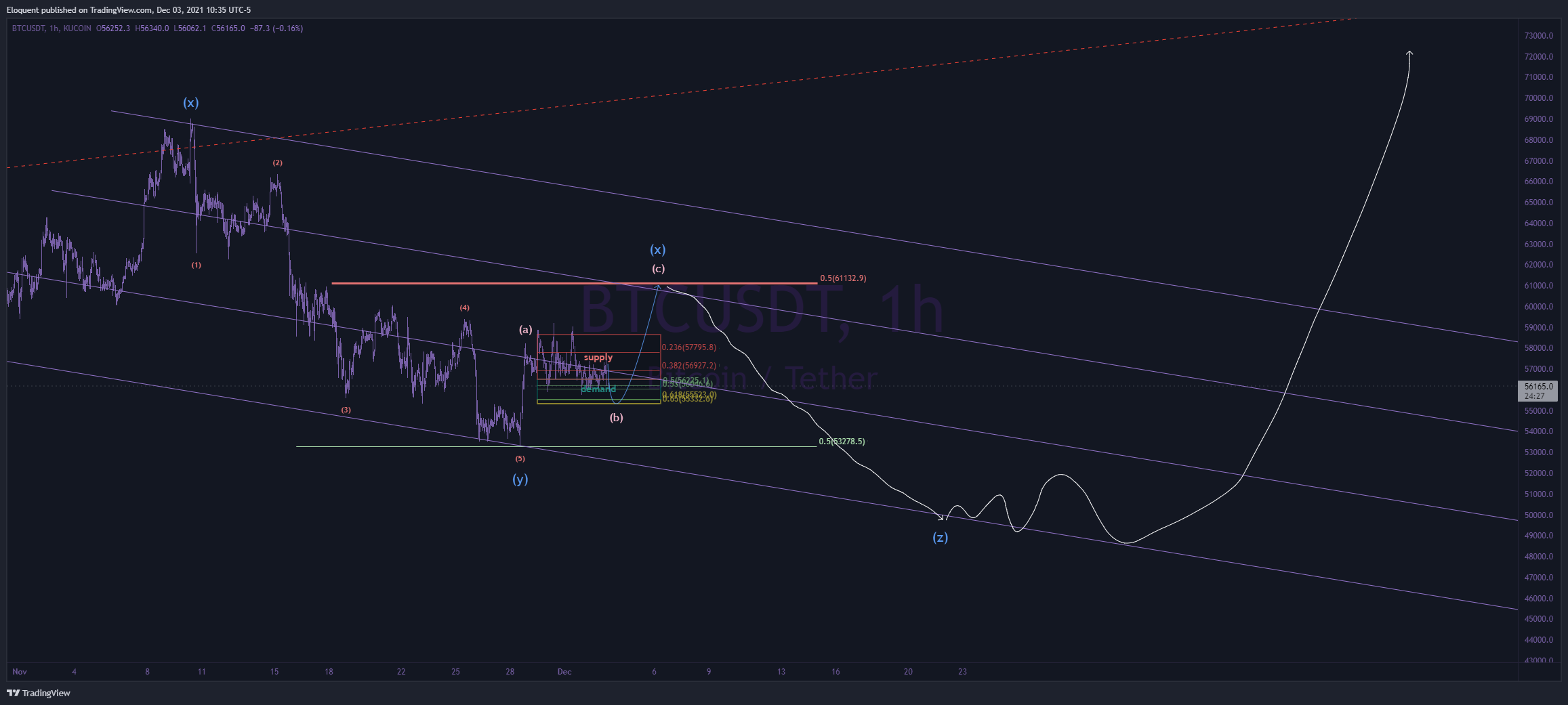 KUCOIN:BTCUSDT Chart Image by notoriousbids