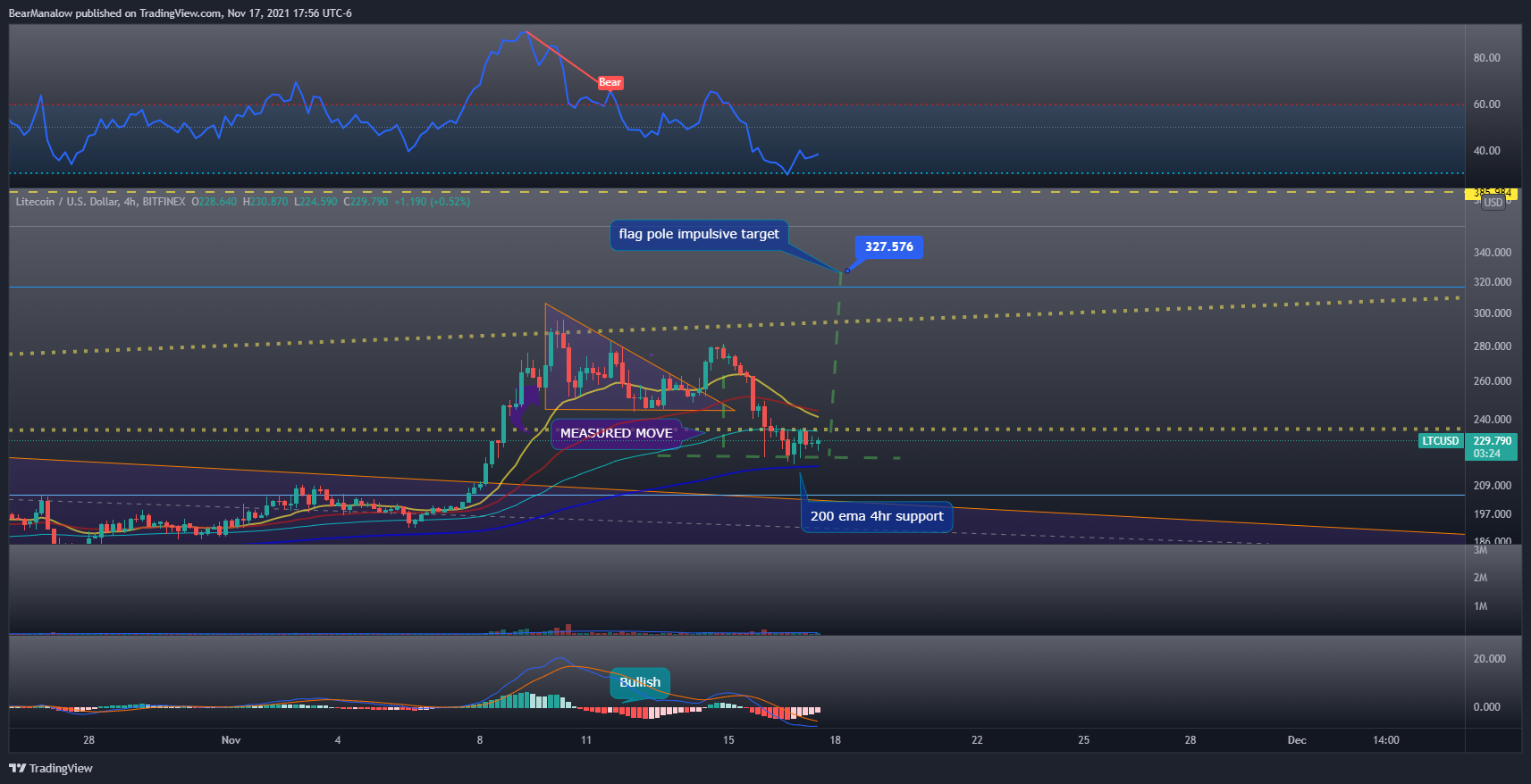 BITFINEX:LTCUSD Chart Image by BearManalow