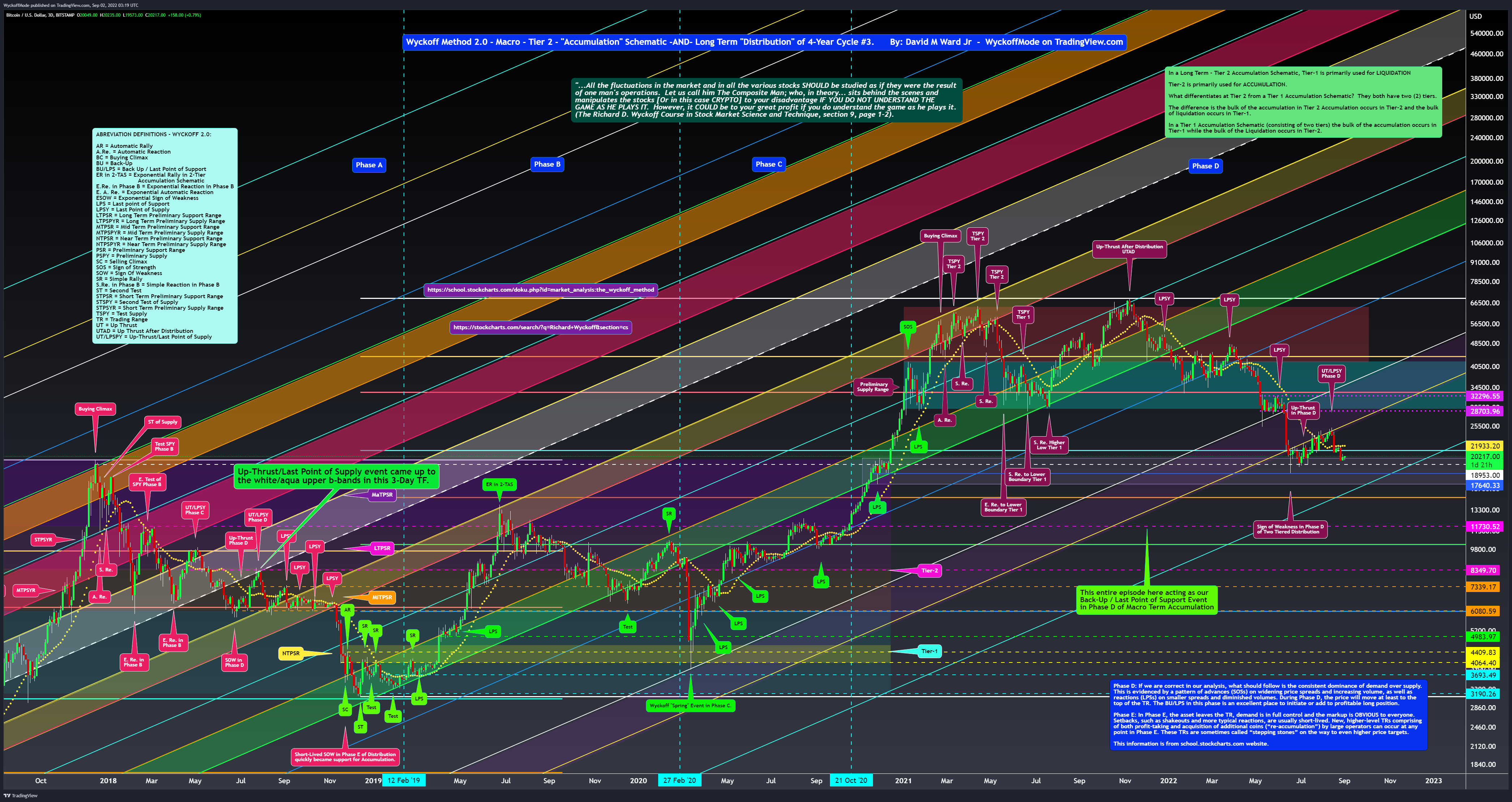 BITSTAMP:BTCUSD Chart Image by WyckoffMode
