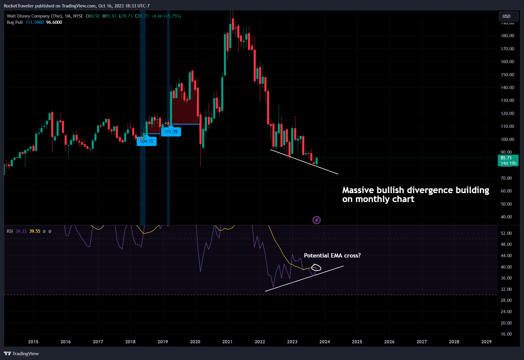 BATS:DIS Chart Image by RocketTraveler
