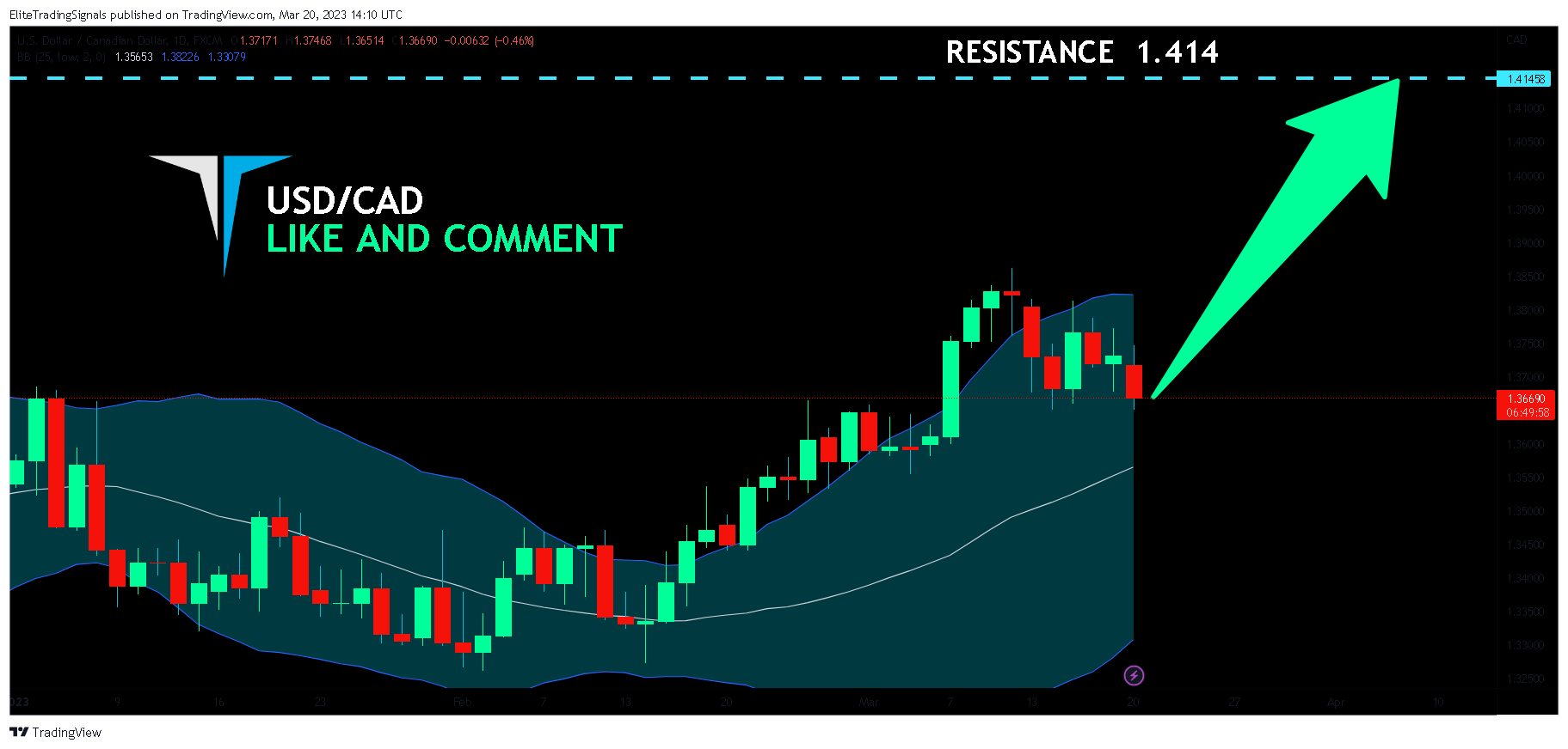 FX:USDCAD Chart Image by EliteTradingSignals
