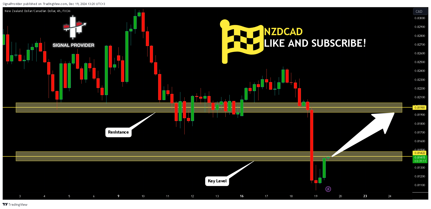 FX:NZDCAD Chart Image by SignalProvider