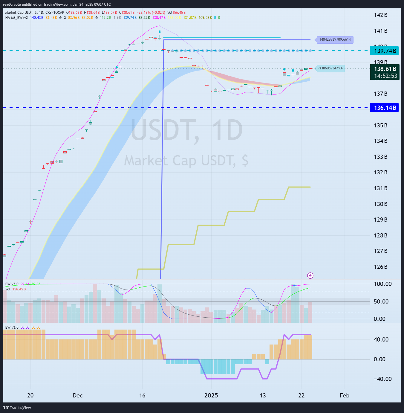 CRYPTOCAP:USDT Chart Image by readCrypto