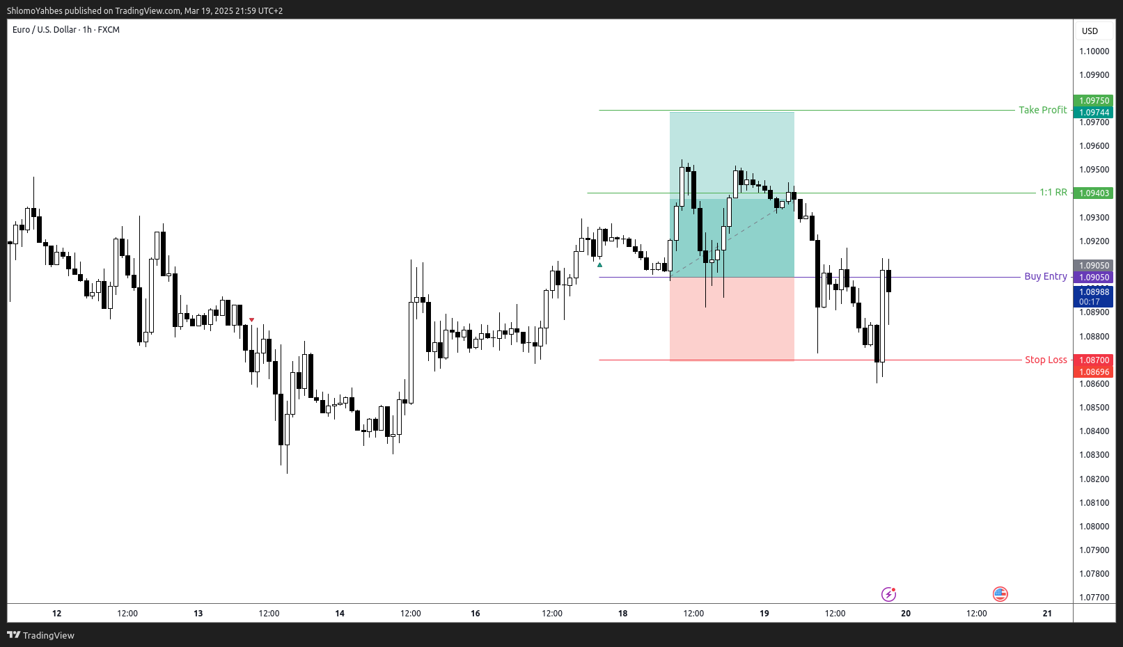 FX:EURUSD Chart Image by ShlomoYahbes