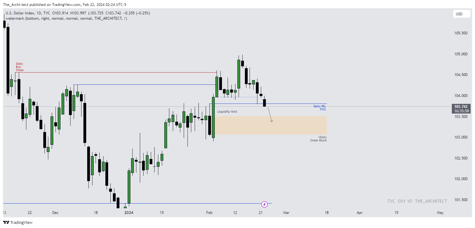 TVC:DXY Chart Image by The_Archi-tect