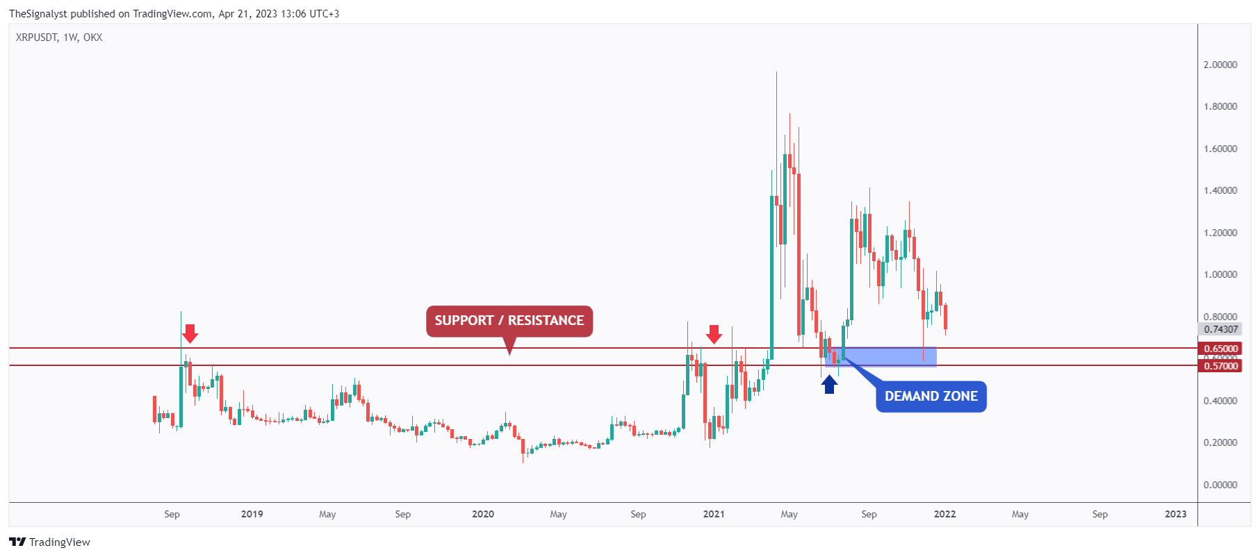 OKX:XRPUSDT Chart Image by TheSignalyst