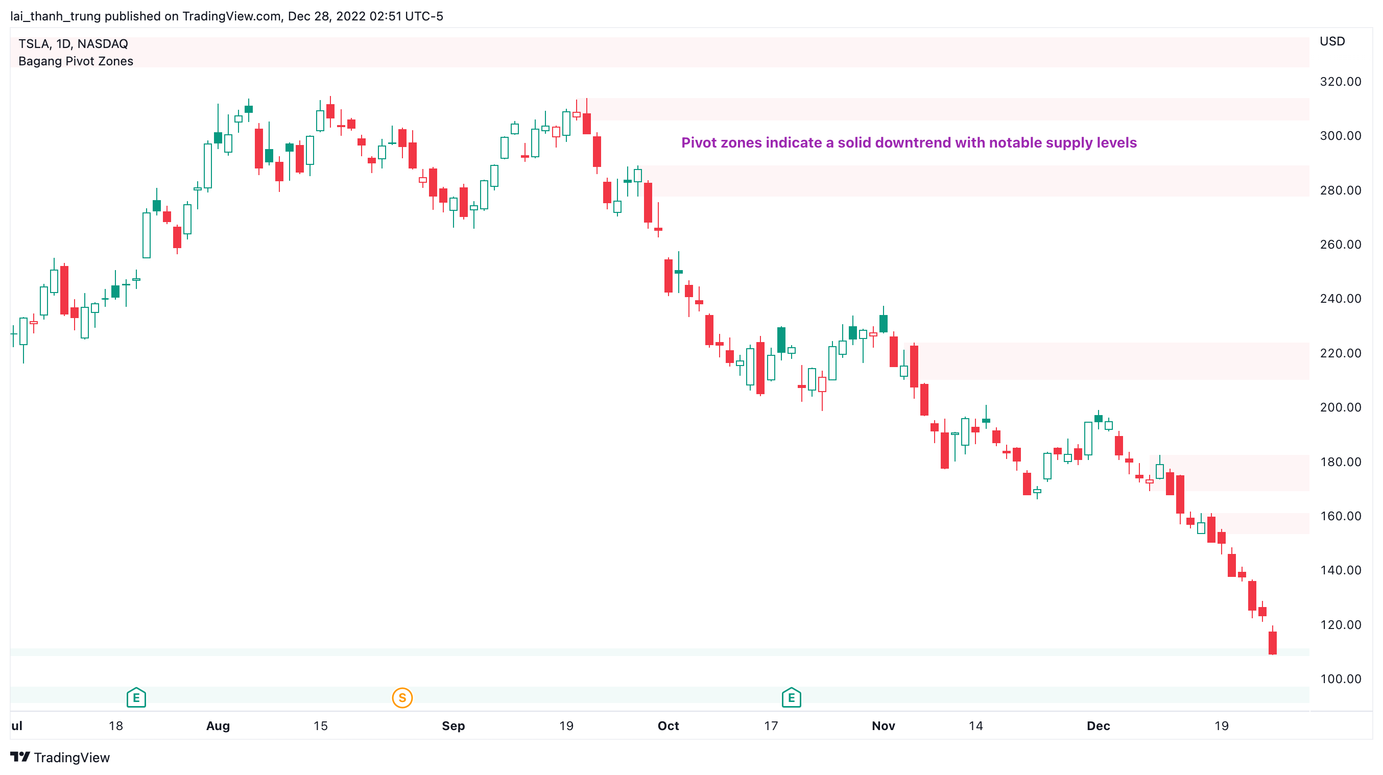 NASDAQ:TSLA Chart Image by lai_thanh_trung