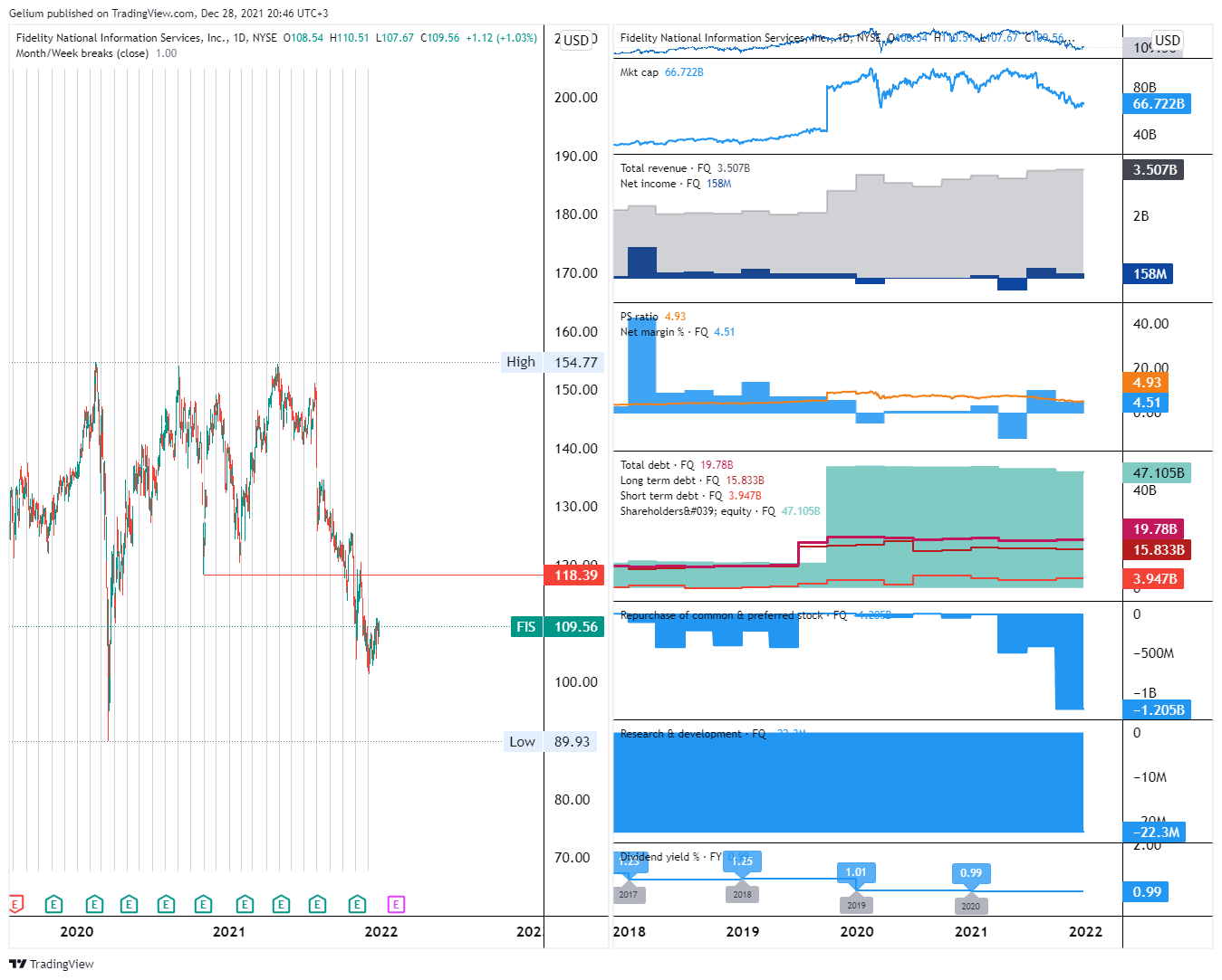 NYSE:FIS Chart Image by Gelium