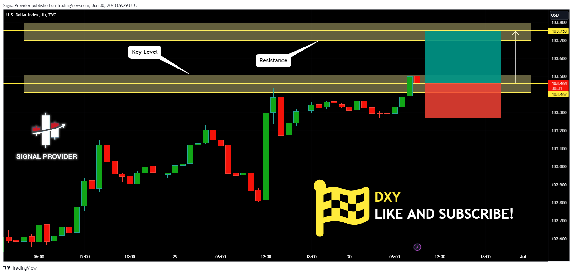 TVC:DXY Chart Image by SignalProvider