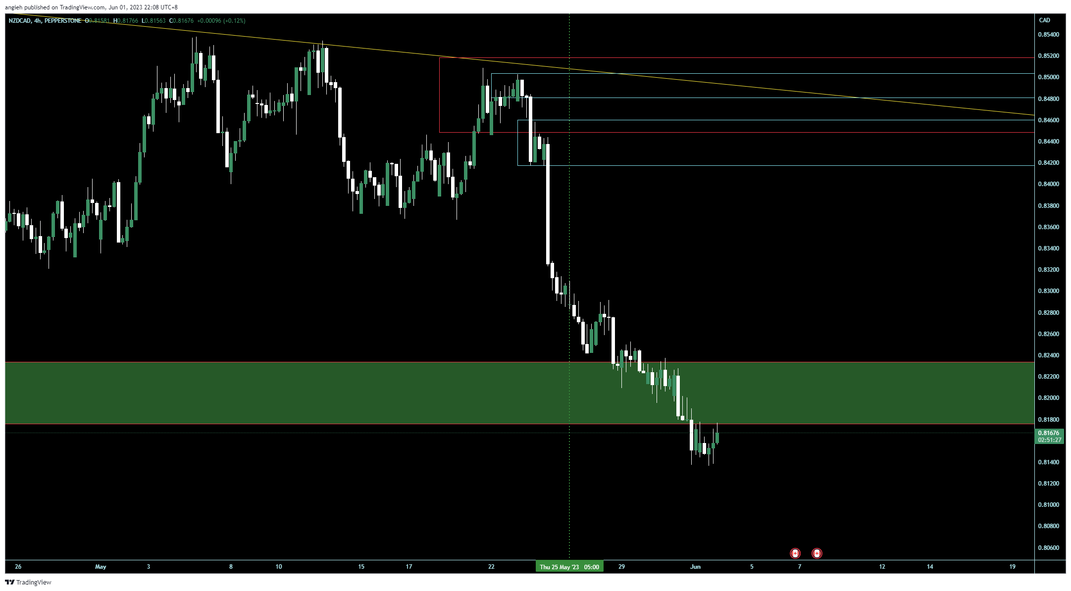 PEPPERSTONE:NZDCAD Chart Image by angieh