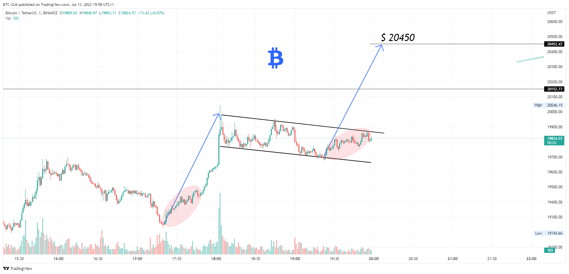 BINANCE:BTCUSDT Chart Image by BTC-XLM