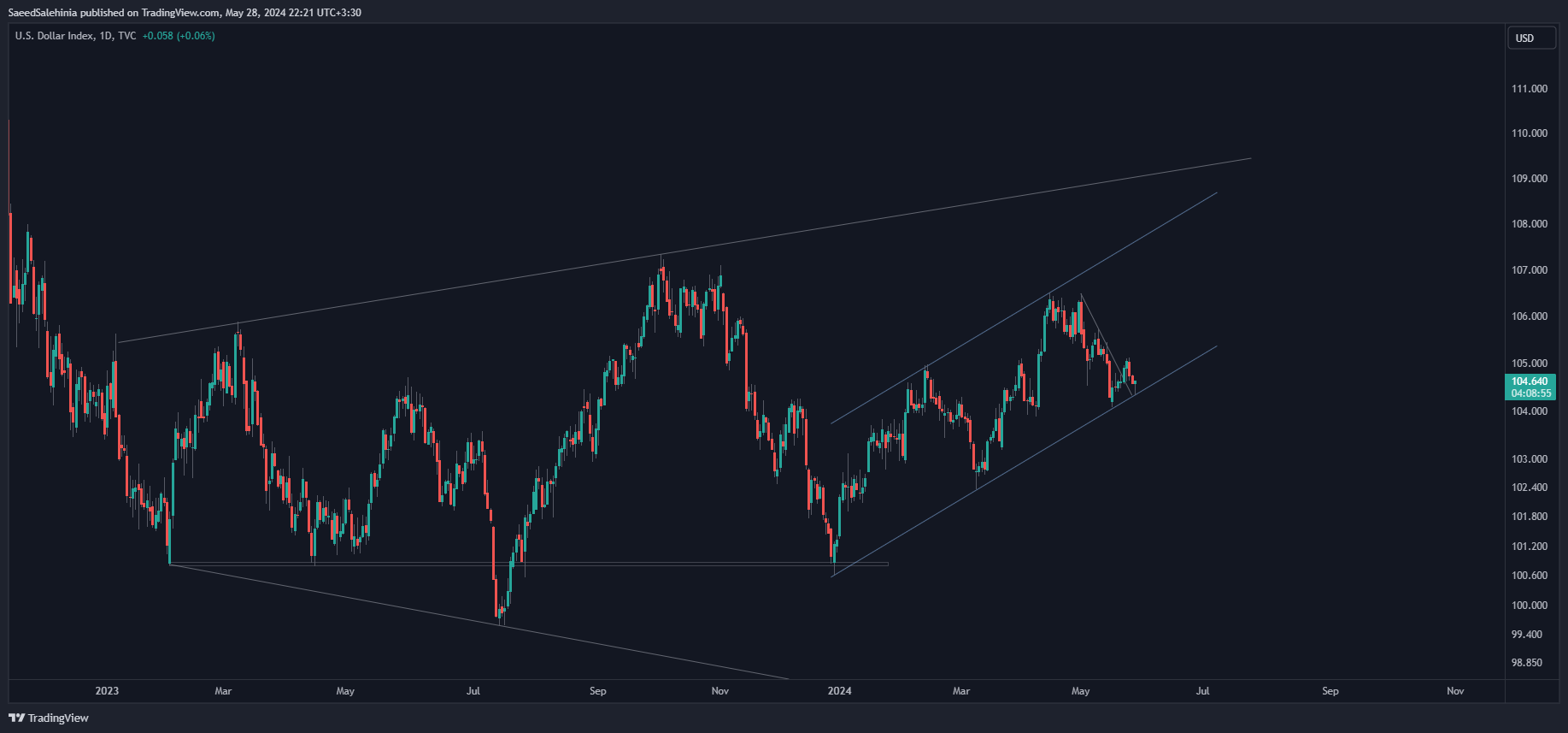 TVC:DXY Chart Image by SaeedSalehinia
