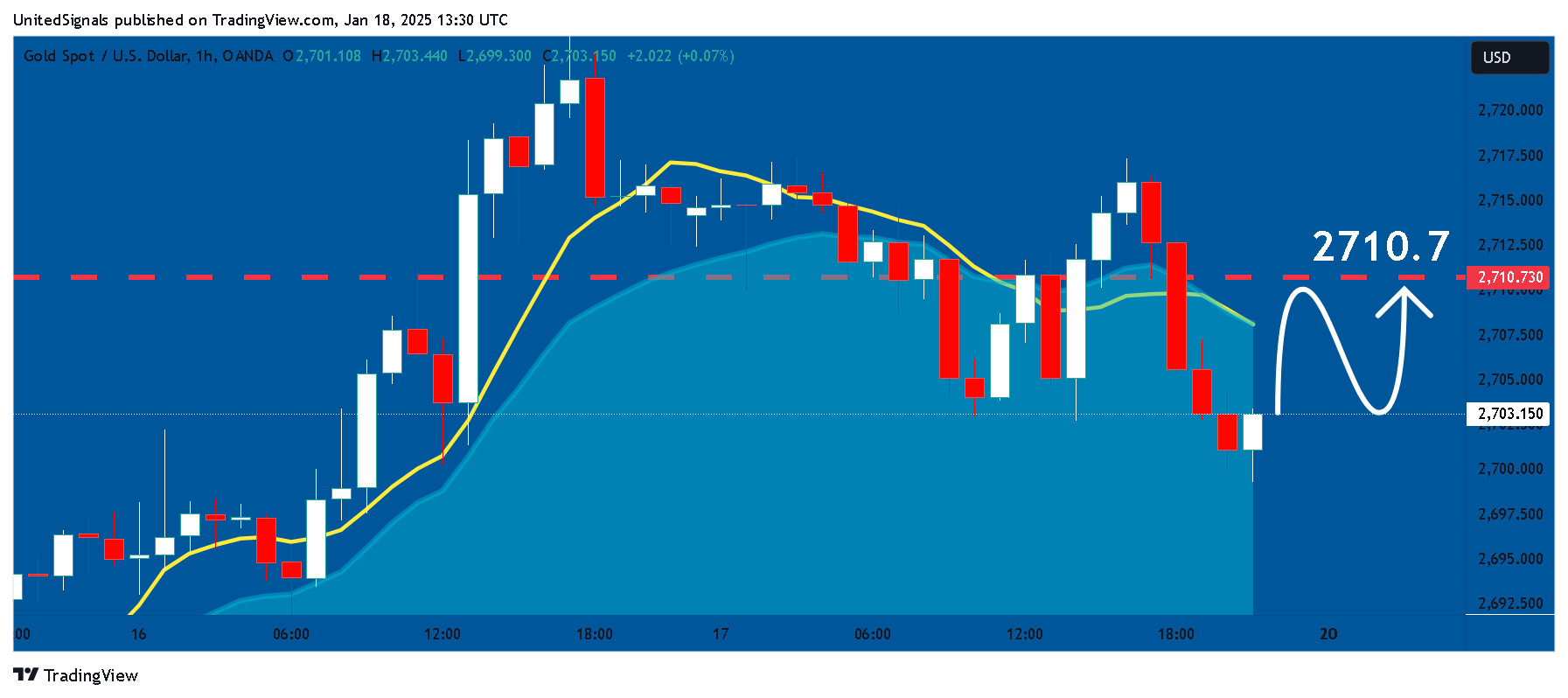 OANDA:XAUUSD Chart Image by UnitedSignals