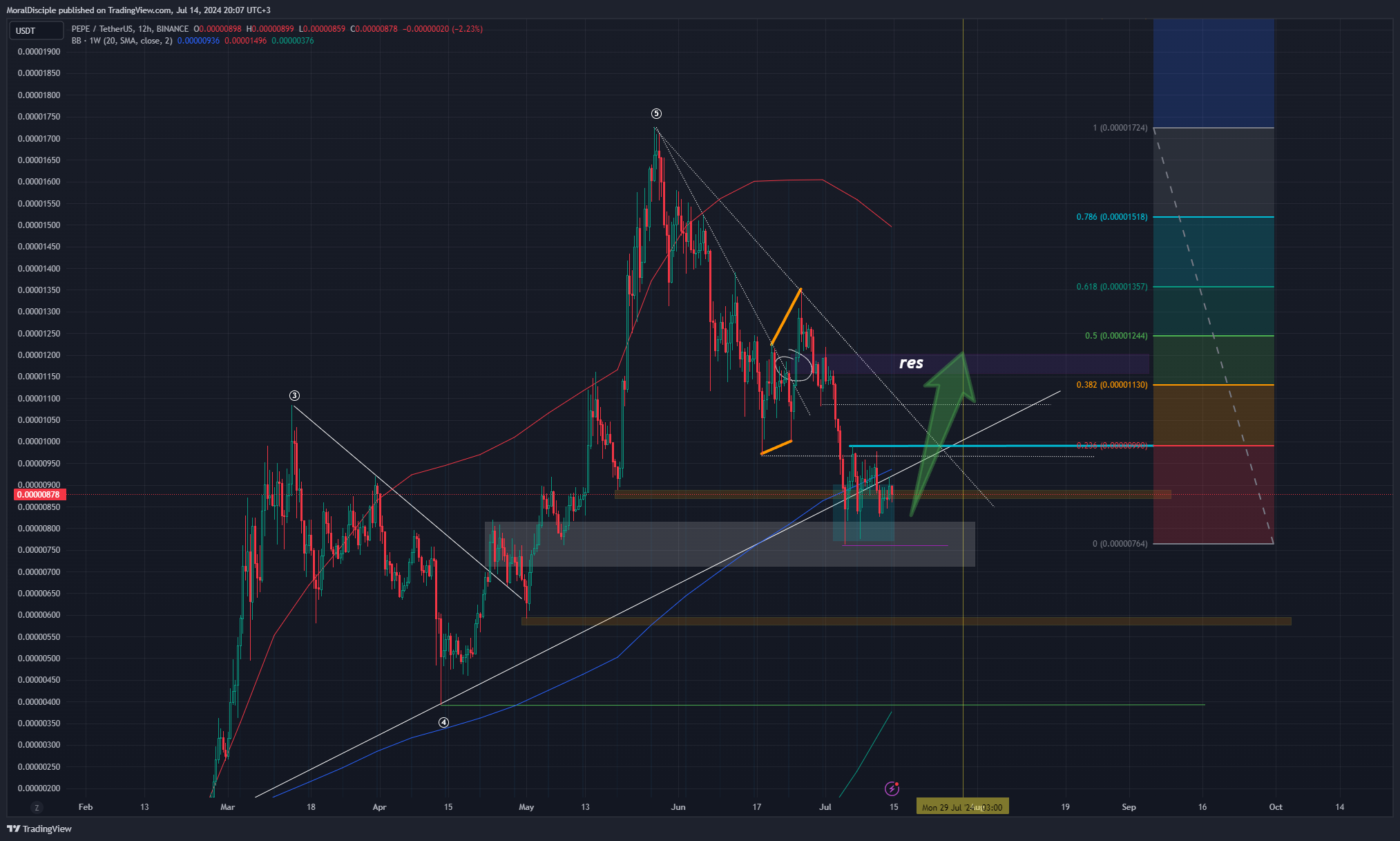BINANCE:PEPEUSDT Chart Image by MoralDisciple