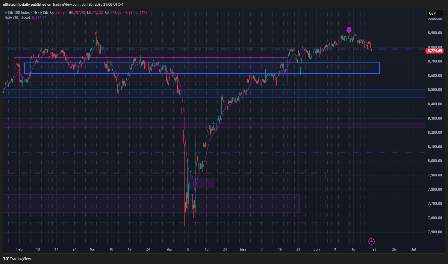 FTSE_DLY:UKX Chart Image by elitetechfx-daily