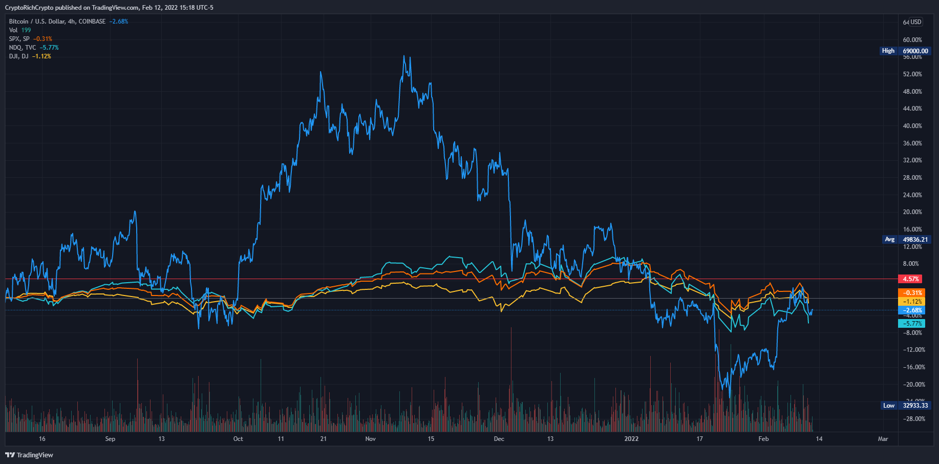 COINBASE:BTCUSD Chart Image by CryptoRichCrypto