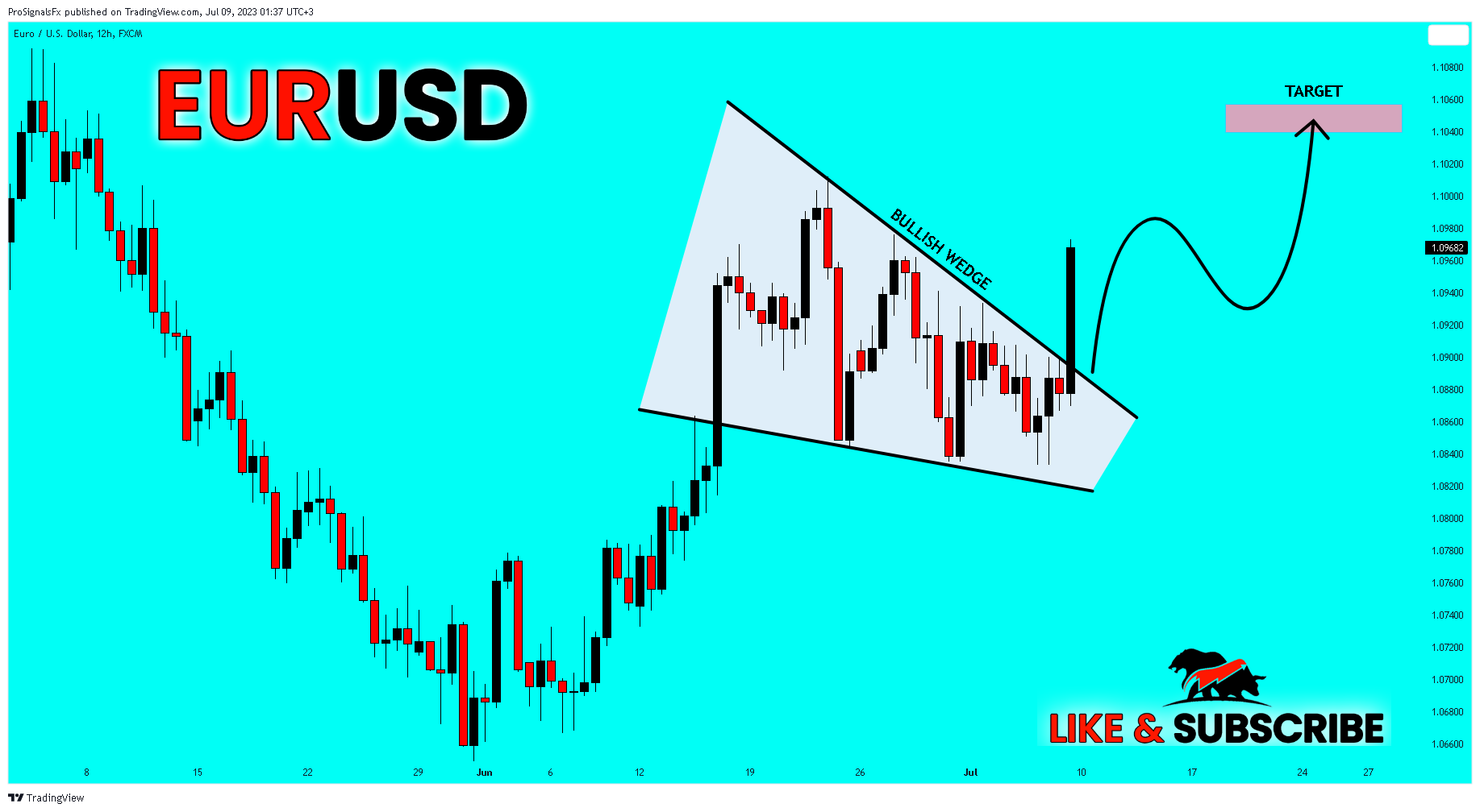 FX:EURUSD Chart Image by ProSignalsFx