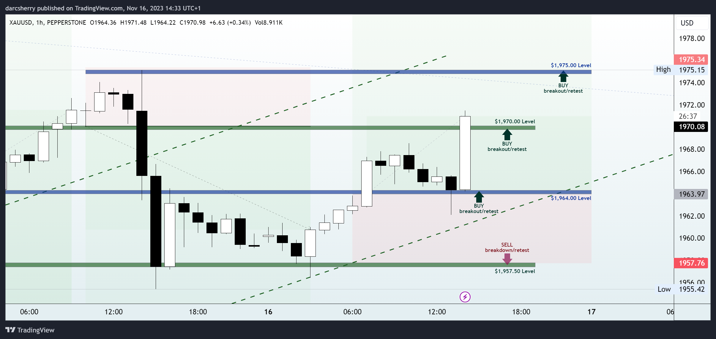 PEPPERSTONE:XAUUSD Chart Image by darcsherry