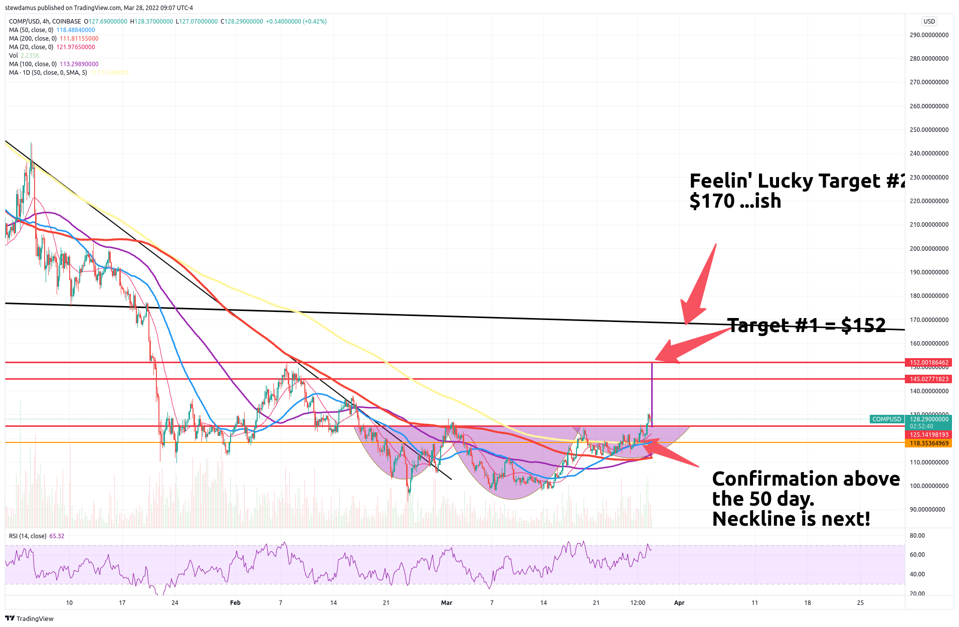COINBASE:COMPUSD Chart Image by stewdamus