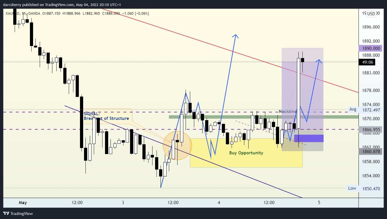 OANDA:XAUUSD Chart Image by darcsherry