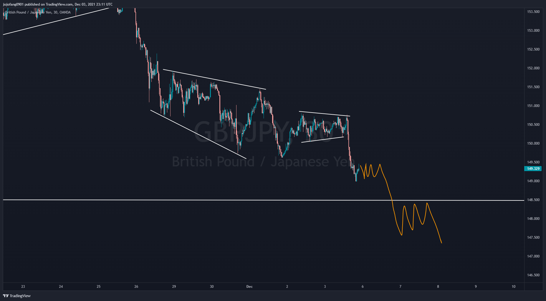 OANDA:GBPJPY Chart Image by jojofang0901