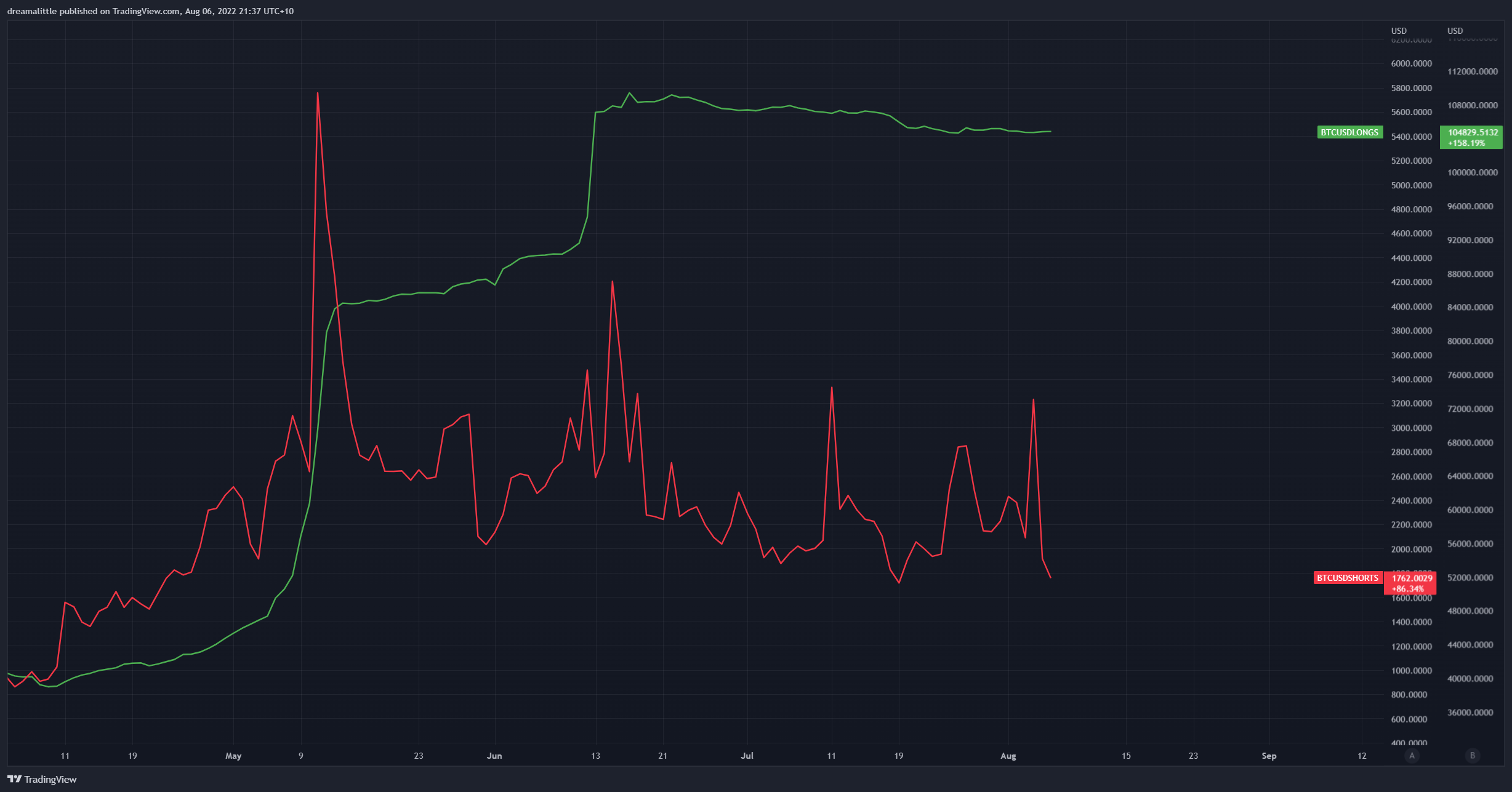 BINANCE:BTCUSDT Chart Image by dreamalittle