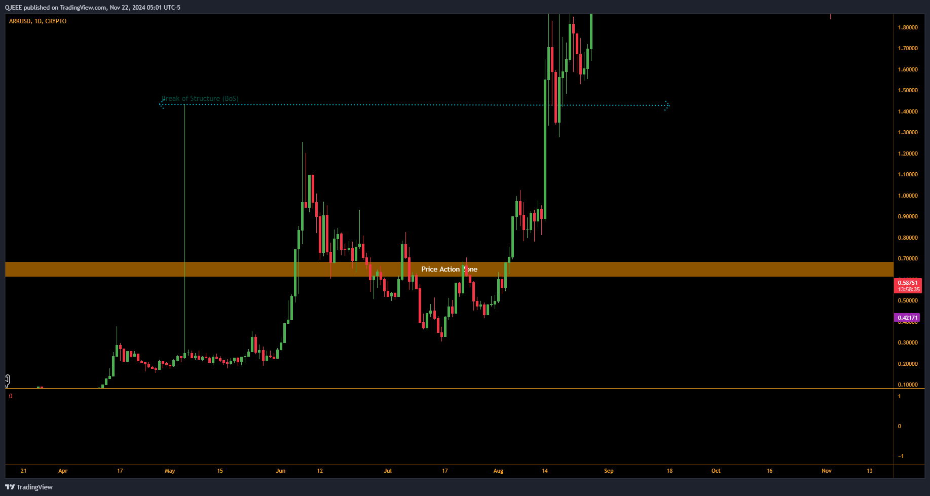 CRYPTO:ARKUSD Chart Image by QJEEE