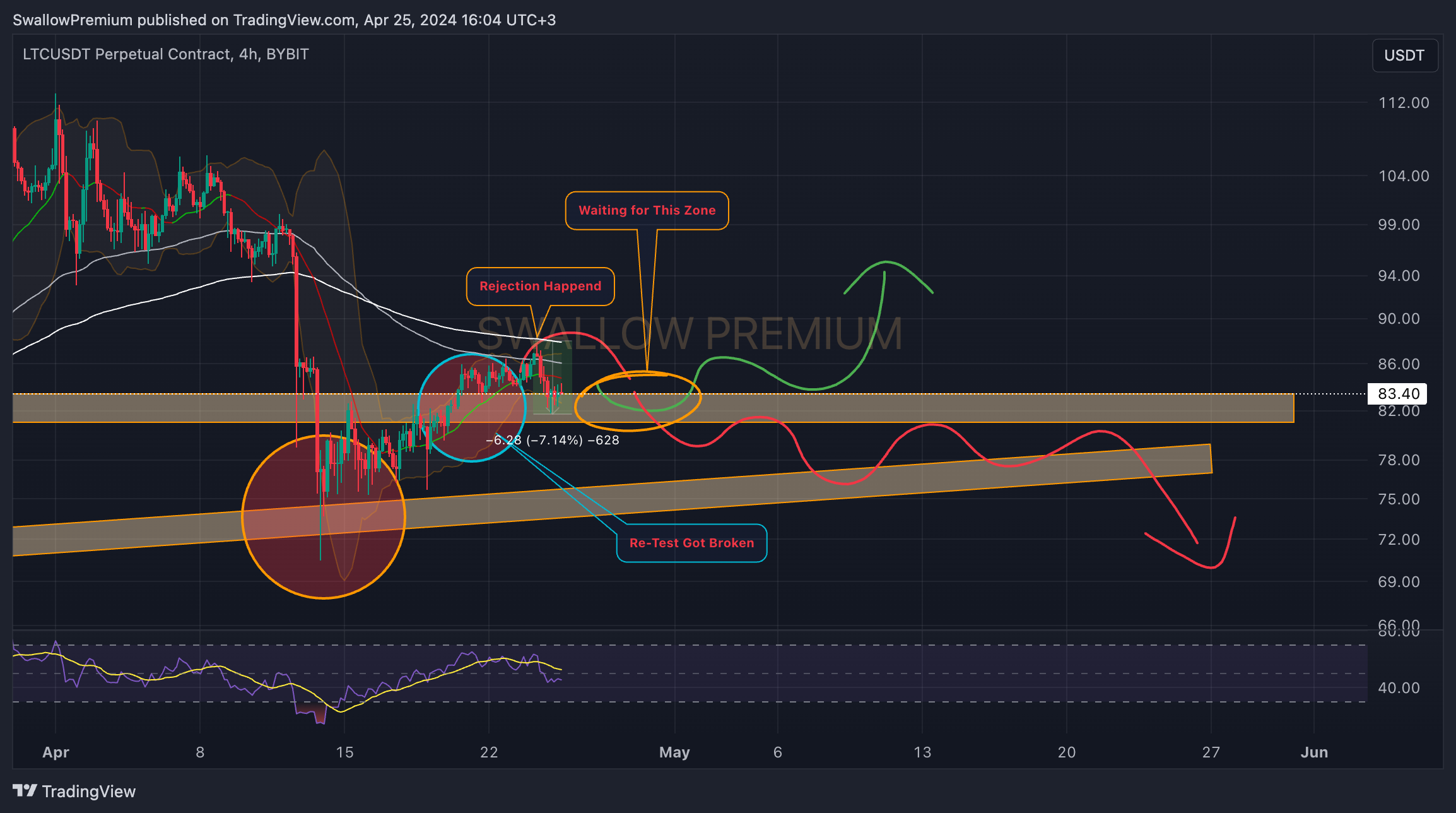 BYBIT:LTCUSDT.P Chart Image by SwallowAcademy